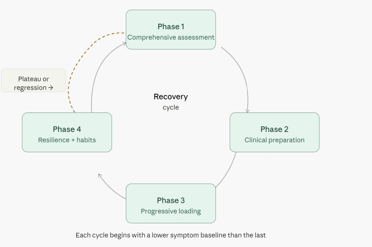 How Lifestyle and Postural Recovery Program works