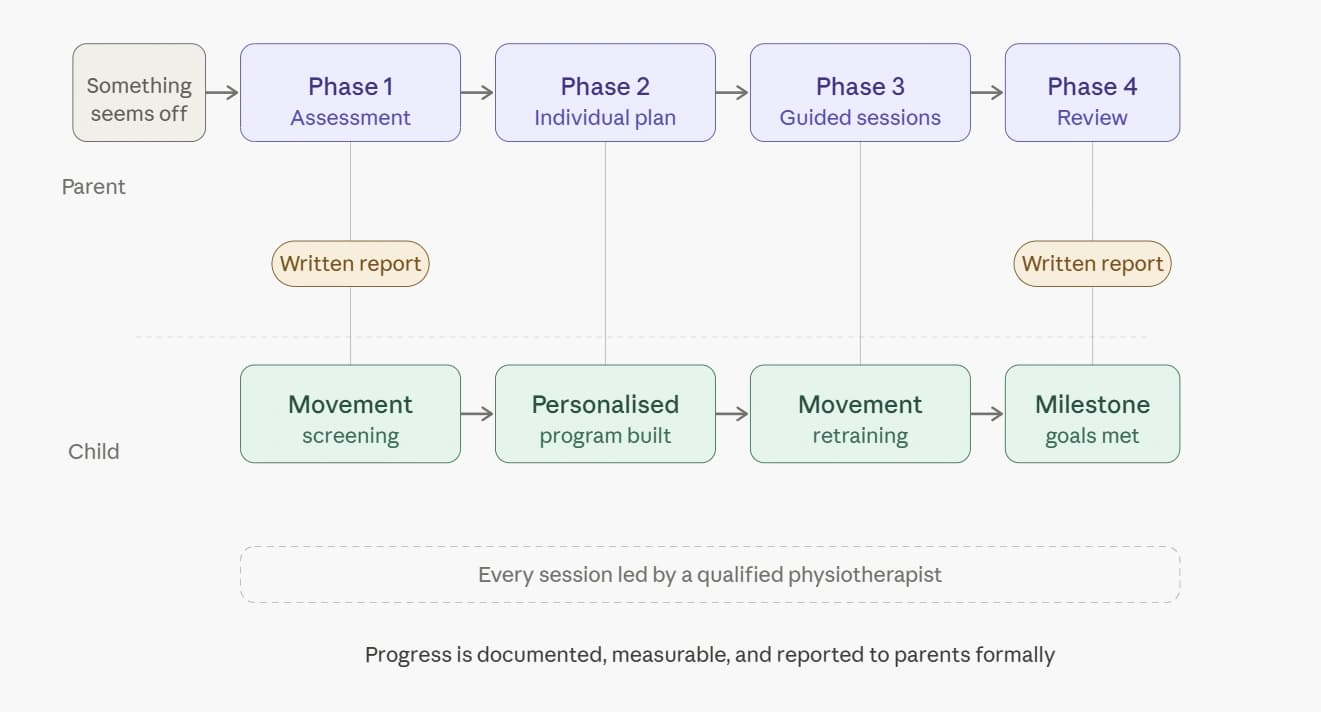 How Rhecore Foundation works