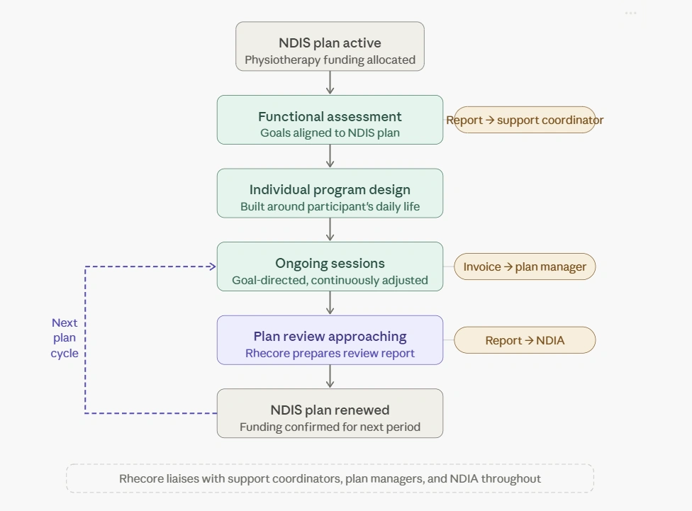 How NDIS Physiotherapy Program works