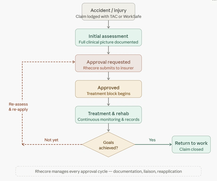 How TAC & WorkSafe Recovery Program works
